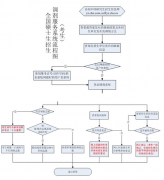 64调剂网：2016考研调剂流程图+注意事项