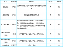 什么是在职研究生？在职读研有哪些方式？