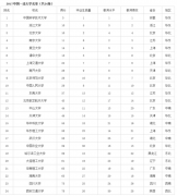 64调剂网：2017中国24所一流大学名单
