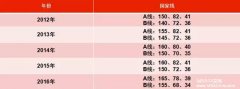 64调剂网权威预测：2017年管理类联考MBA|MPA国家线分析