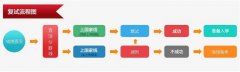 64调剂网：2017MBA/MPA联考分数线预测汇总
