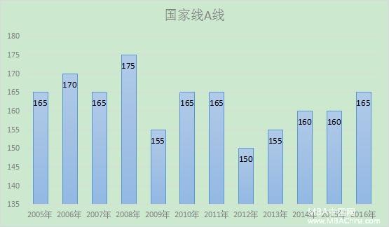 最新预测：2017年MBA管理类联考分数线