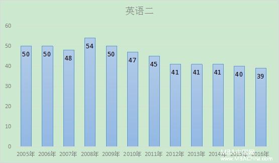 最新预测：2017年MBA管理类联考分数线