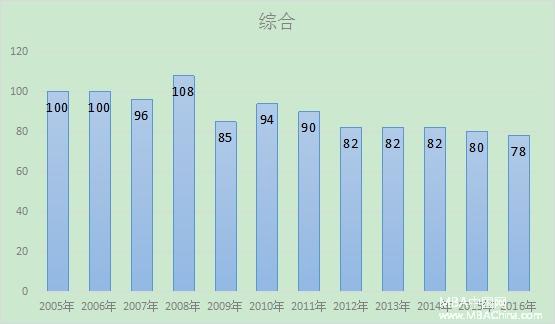 最新预测：2017年MBA管理类联考分数线