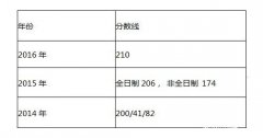 山西财经大学2017年会计硕士(MPAcc)复试信息