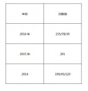 浙江工商大学2017年MPAcc调剂复试信息