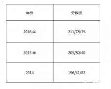 杭州电子科技大学2017年MPAcc院校复试信息