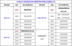 34所自主划线院校MBA管理类联考复试分数线汇总