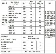 北京航空航天大学2017年MBA/MPA硕士研究生招生复试资格基本线