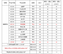 中国矿业大学2017年全日制MPAcc复试分数线：235/42/84