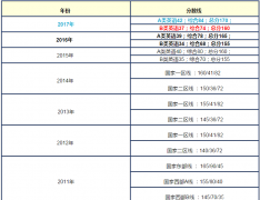 64调剂网：历年MPA联考国家线总汇