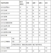 北京师范大学2018年硕士研究生招生学校复试基本分数线
