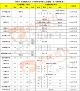  34所自主划线高校MBA/MPA/EMBA分数线汇总（持续更新）