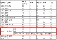 北京师范大学2018年MBA复试分数线为何如此低？