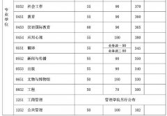 复旦大学2018年硕士研究生招生考试考生进入复试的初试成绩基本要