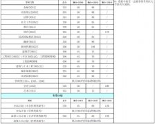 重庆大学2018年硕士研究生招生考试初试合格基本分数线