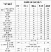 吉林大学2018年硕士研究生招生考试考生进入复试的初试成绩基本要