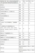 中南大学2018年硕士研究生招生复试基本分数线