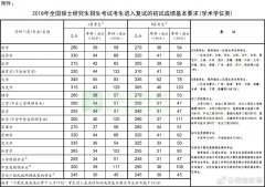 2018年考研国家线发布