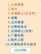 MBA依然是报考的首选热门专业！