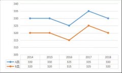 专硕5大热门专业类，2014-2018国家线变化
