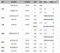 2019年全国34所MBA自主划线院校复试线汇总