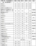 浙江大学2019年硕士研究生（含非全日制）复试分数线的基本要求