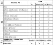 东北大学2019年硕士研究生招生考试初试合格资格线
