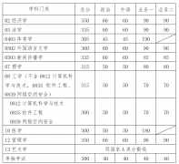 华南理工大学2019年攻读硕士学位研究生进入复试基本分数要求