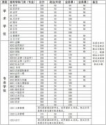 中山大学2019年硕士研究生招生考试复试基本分数线