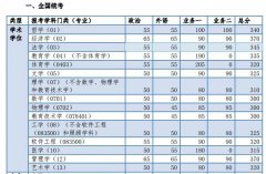 2019年同济大学考研复试分数线已公布
