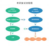 @考生们，出分数前，复试准备要点了解一下