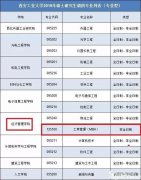 西安工业大学MBA2019年调剂通知