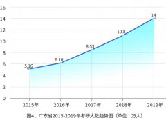 惊！2019年广东省考研人数增加近4万人