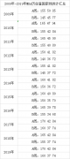 2009年-2019年MBA历往届国家线统计汇总