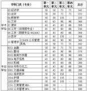 电子科技大学2020年复试分数线