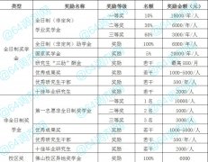 2021年广东财经大学MBA学费多少？