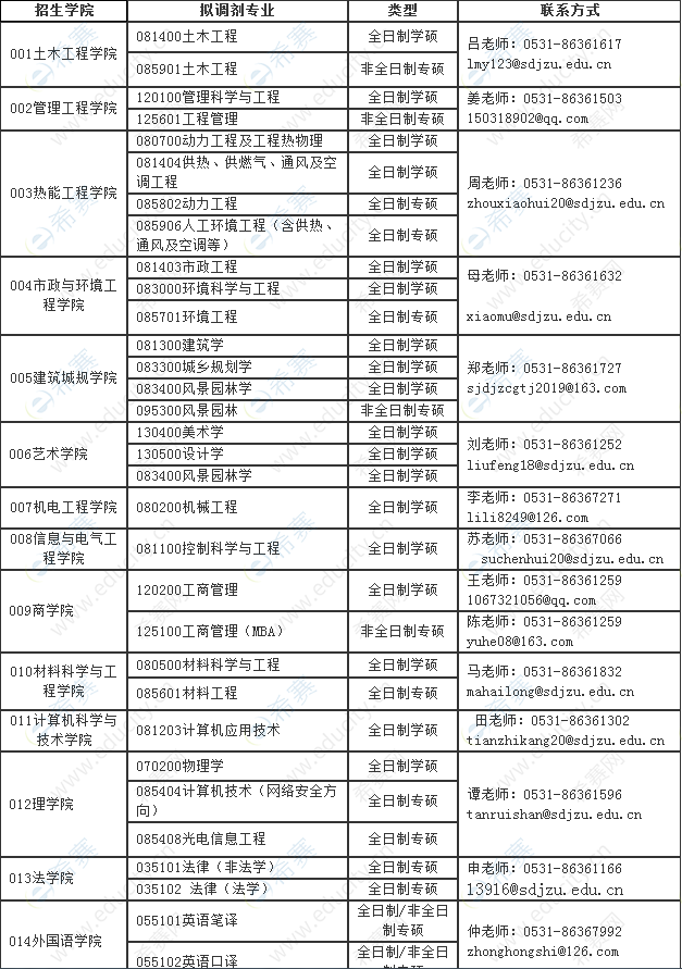 2022年山东建筑大学硕士研究生调剂公告