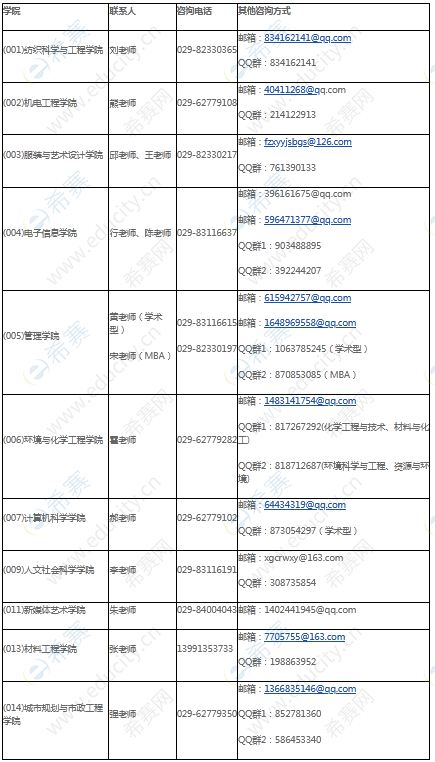 2022年西安工程大学硕士研究生招生调剂公告