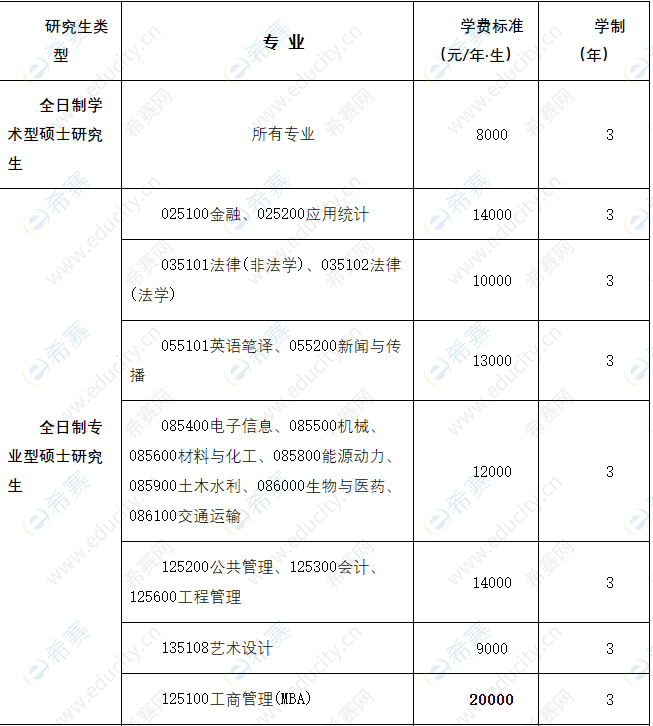 2022年长沙理工大学MBA复试通知