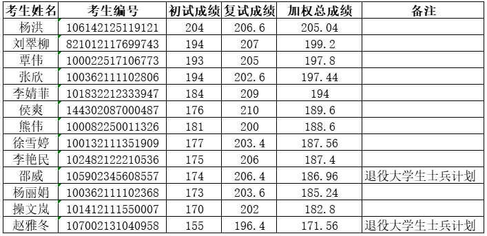 2022年北京交通大学MBA调剂拟录取名单（4）