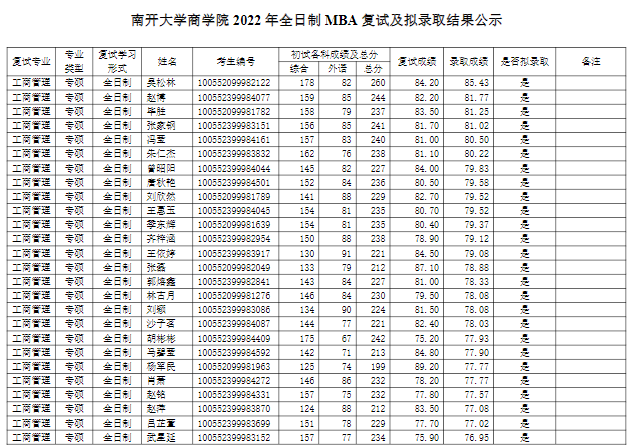 2022年南开大学商学院MBA全日制拟录取名单