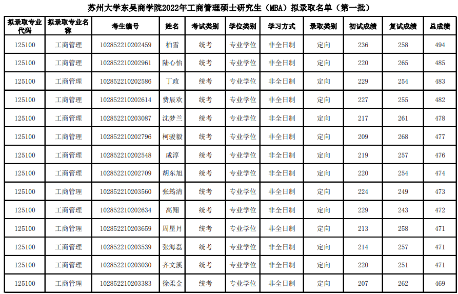 2022年苏州大学东吴商学院MBA拟录取名单公示(第一批)