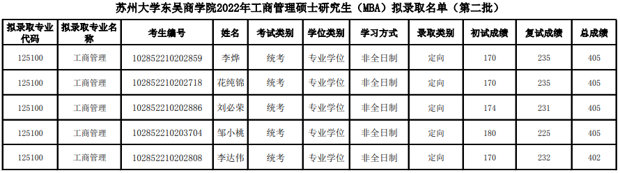 2022年苏州大学东吴商学院MBA拟录取名单公示(第二批)