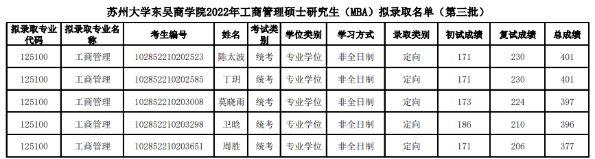 2022年苏州大学东吴商学院MBA拟录取名单公示(第三批)