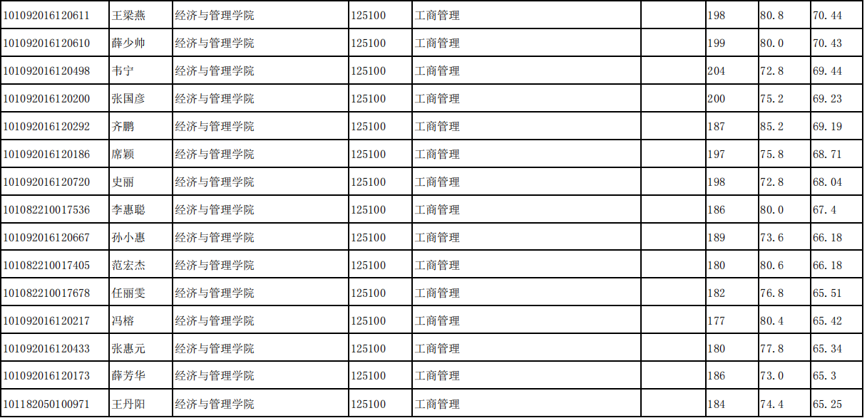 2022年太原科技大学硕士研究生拟录取名单