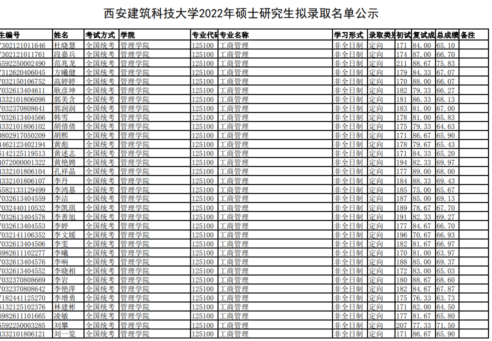 2022年西安建筑科技大学硕士研究生拟录取名单公示