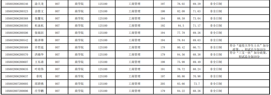 2022年汕头大学硕士研究生拟录取名单公示