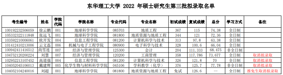 2022年东华理工大学硕士研究生第三批拟录取名单公示