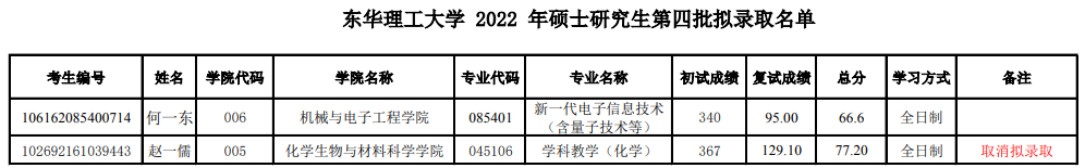 2022年东华理工大学硕士研究生第四批拟录取名单公示